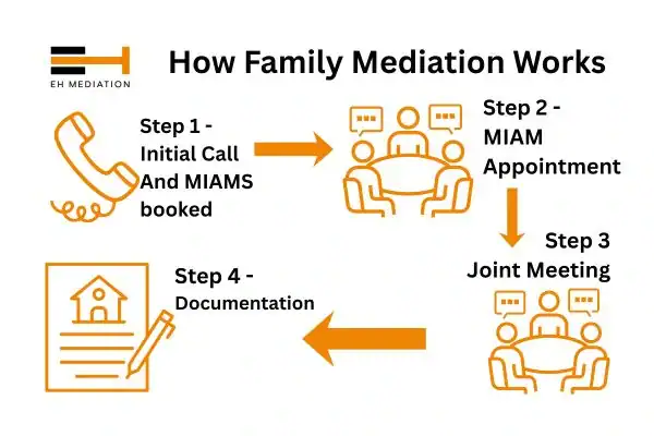 EH mediation - family mediation Ulverston process